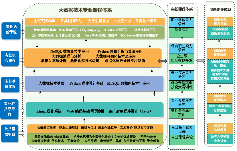 专业介绍 大数据技术专业介绍