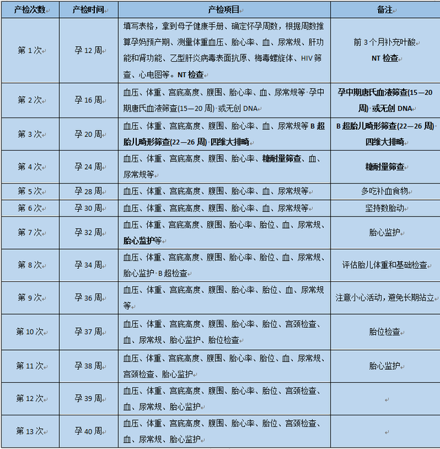 准妈妈孕期不可错过的13次检查附最全产检时间表