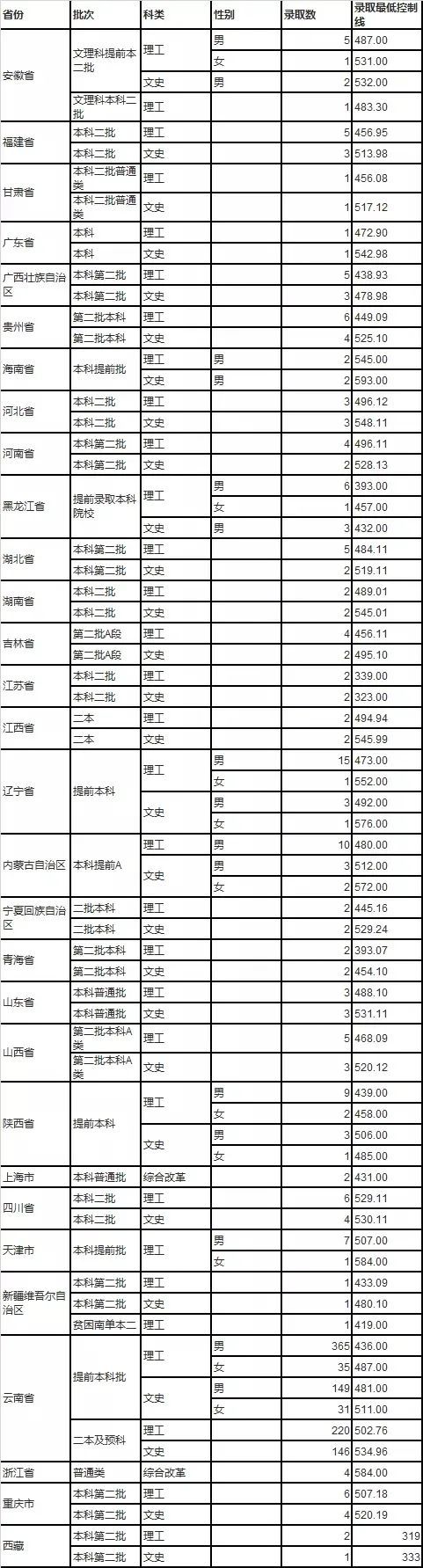 全国26所警校及2019年录取分数线汇总!