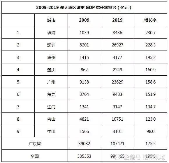 中山gdp怎么样_从广东四小虎之一到全省增速吊车尾,中山怎么了