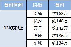 东莞2021各镇gdp(3)