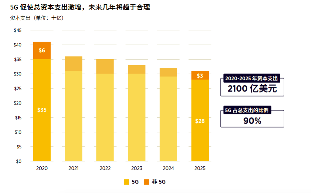 5G刺激中国运营商总资本支出激增