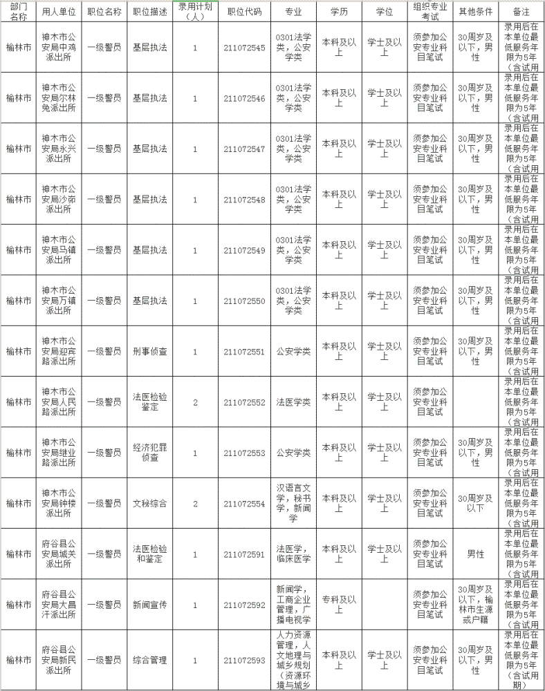 2021陕西省考榆林公安招录民警附职位表