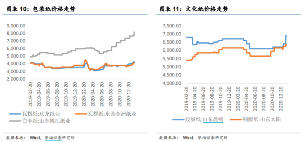 纸业行情持续浆纸双龙头晨鸣纸业受益