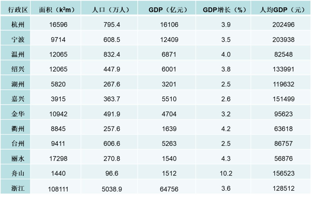 2020浙江各县市gdp