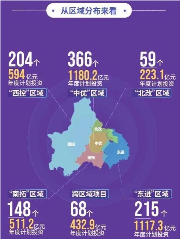 2021年成都重点项目区域分布:"中优"和"东进"都是王者