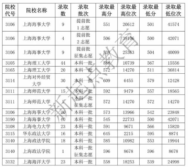2020重庆普通高考本科录取数据表(理工类) 上海理工大学是一所以工学