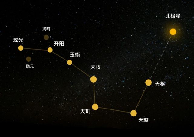 左辅又称"洞明,天尊玉帝之星;右弼称"隐元,太常真星,两颗星都主大富