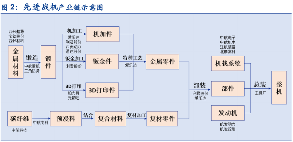 四代战机产业链与整个航空装备产业链类似,以主机厂(成飞)的订单来