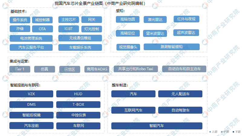 2021年全球汽车芯片行业产业链上中下游市场分析(附产业链全景图)