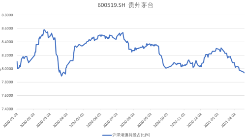 贵州茅台市值失守3万亿,股东结构散户化,2021谁在逃离?