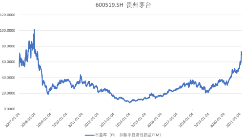 贵州茅台市值失守3万亿,股东结构散户化,2021谁在逃离?