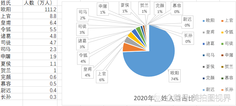 百家姓中复姓占比是这样的,欧阳远超其他人数总和,你最喜欢哪个姓氏呢