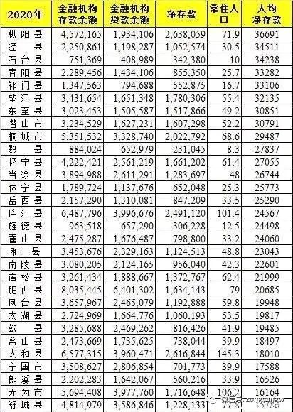 2020安徽各县人均gdp_2020各省人均gdp排名(2)