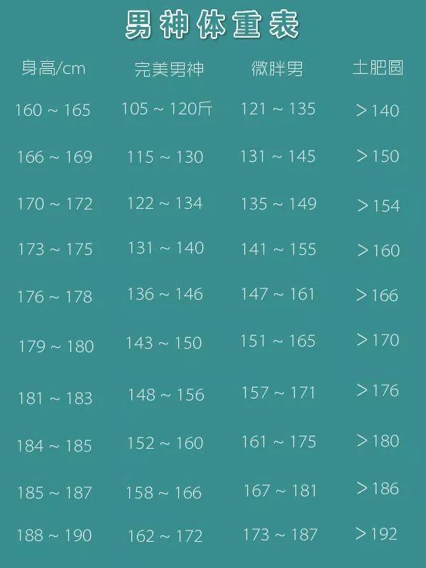 160和190身高差效果图,160女生和190男生图片 男性160-190cm标准身高体重,越接近标准越好,你达标了