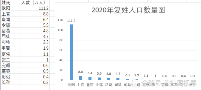 2020全国复姓人口数量柱状图在你心中最喜欢哪个姓氏呢?