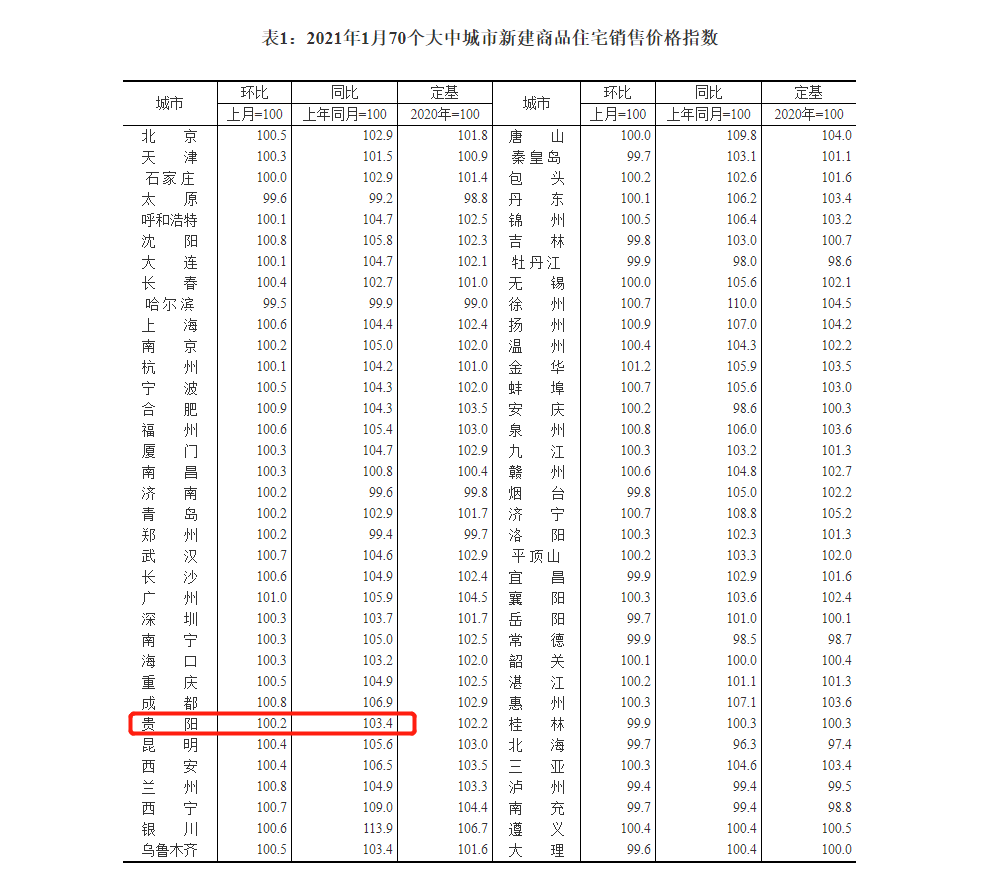 2021年贵阳gdp多少钱_贵州贵阳与云南昆明的2021年上半年GDP谁更高(3)