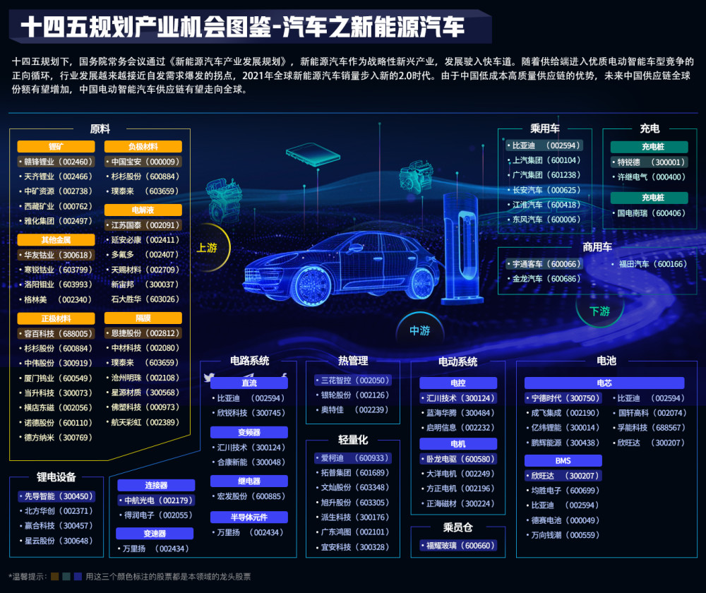 新能源汽车产业链图谱,主力资金狂卖有色金属52.05亿元_腾讯新闻