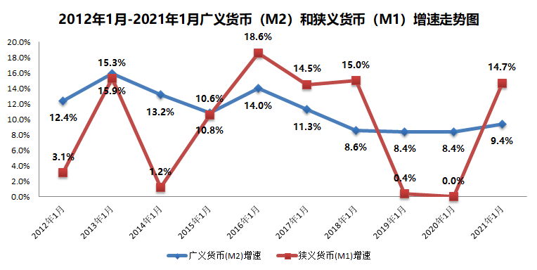 广义货币(m2)增速,在2020年连续10个月保持两位数水平之后 第一次