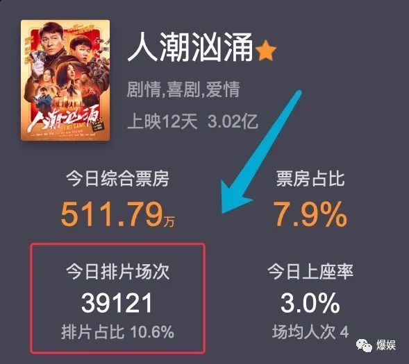 春节档排片垫底的《人潮汹涌》破3亿,并夺上