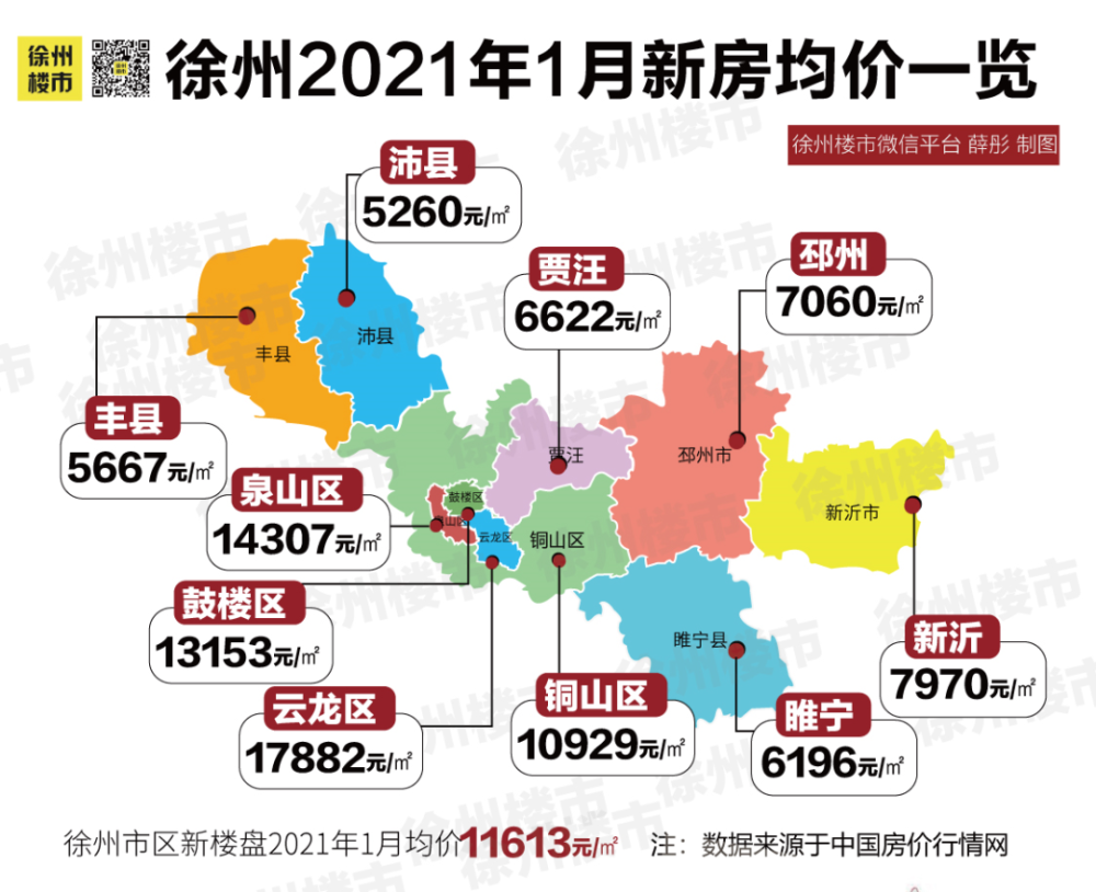 徐州房价比上个月上涨0.7%