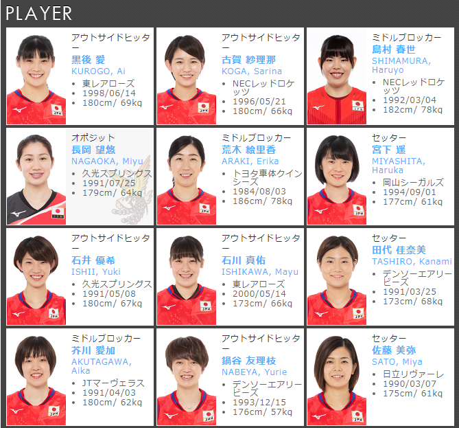 昨天发布了2021年日本女排国家队24名队员,如下: 1 2 详细名单如下