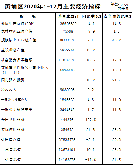 黄埔gdp(3)