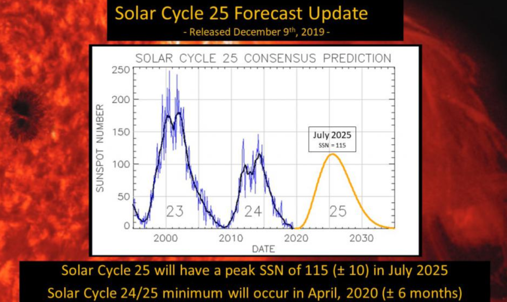 并且25周期内太阳黑子数可能在2025年7月左右达到峰值,也就是说这个