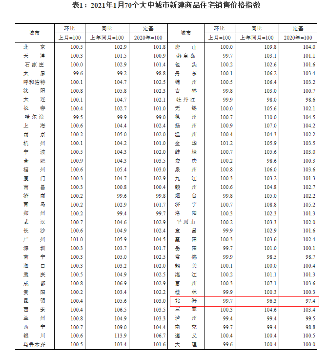 2021年1月份,广西三市房价,桂林北海下跌,南宁微涨