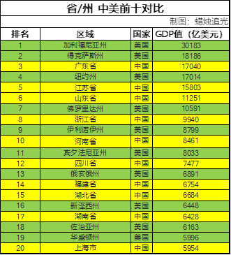 美国各省gdp