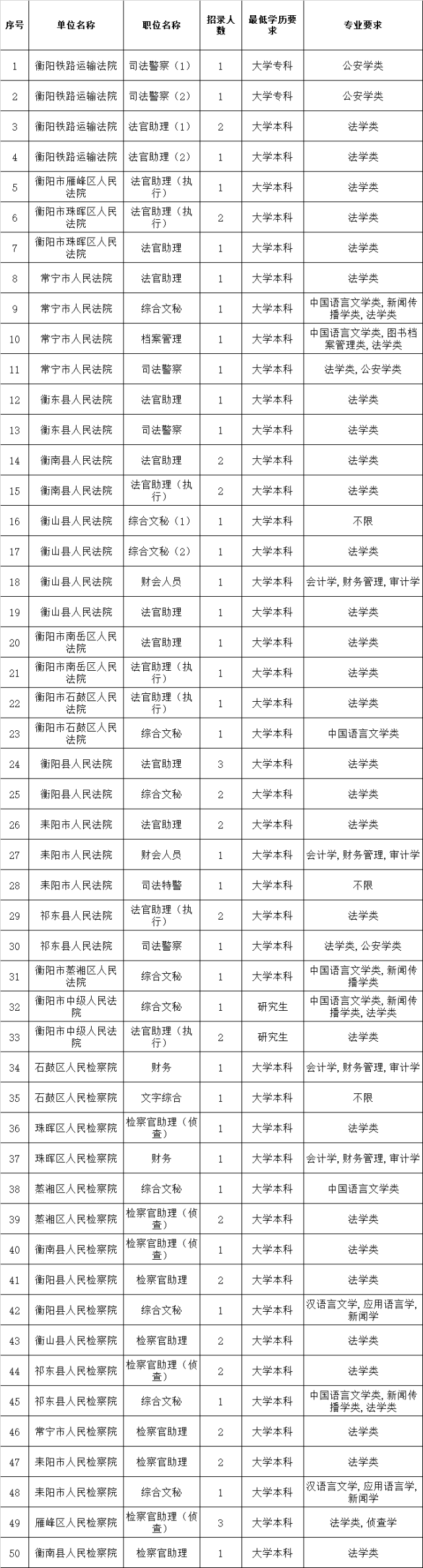 衡阳市公安职位表