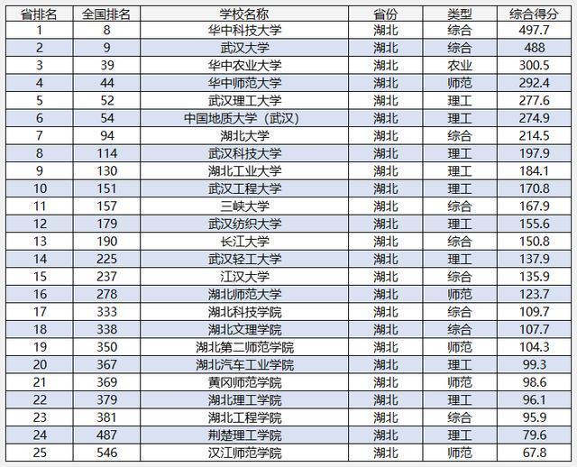 湖北大学全国排名_湖北大学排名(2)