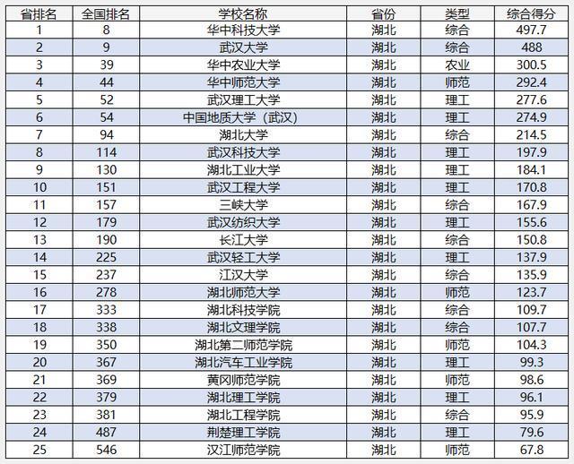 湖北大学排名_湖北大学