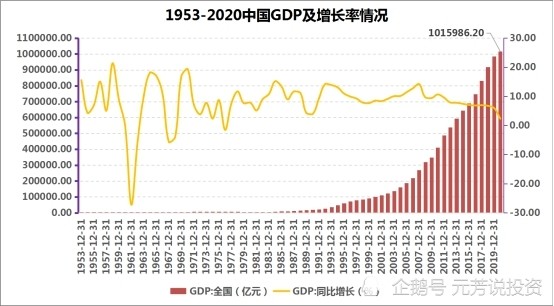 中国20年gdp