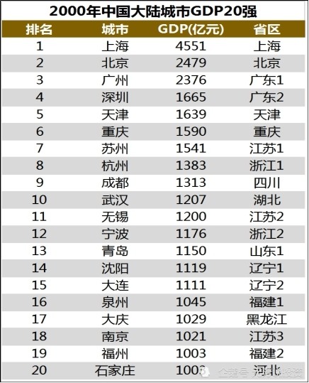 深圳10年gdp(2)