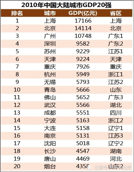 20年年中国gdp