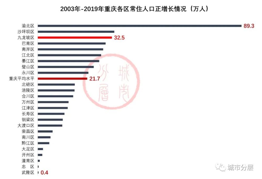 九龙坡2020年GDP_重庆九龙坡