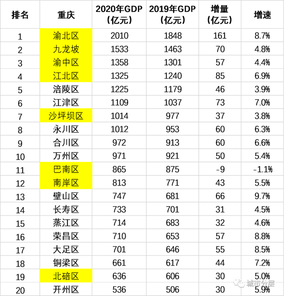 2020重庆gdp区县排名(3)