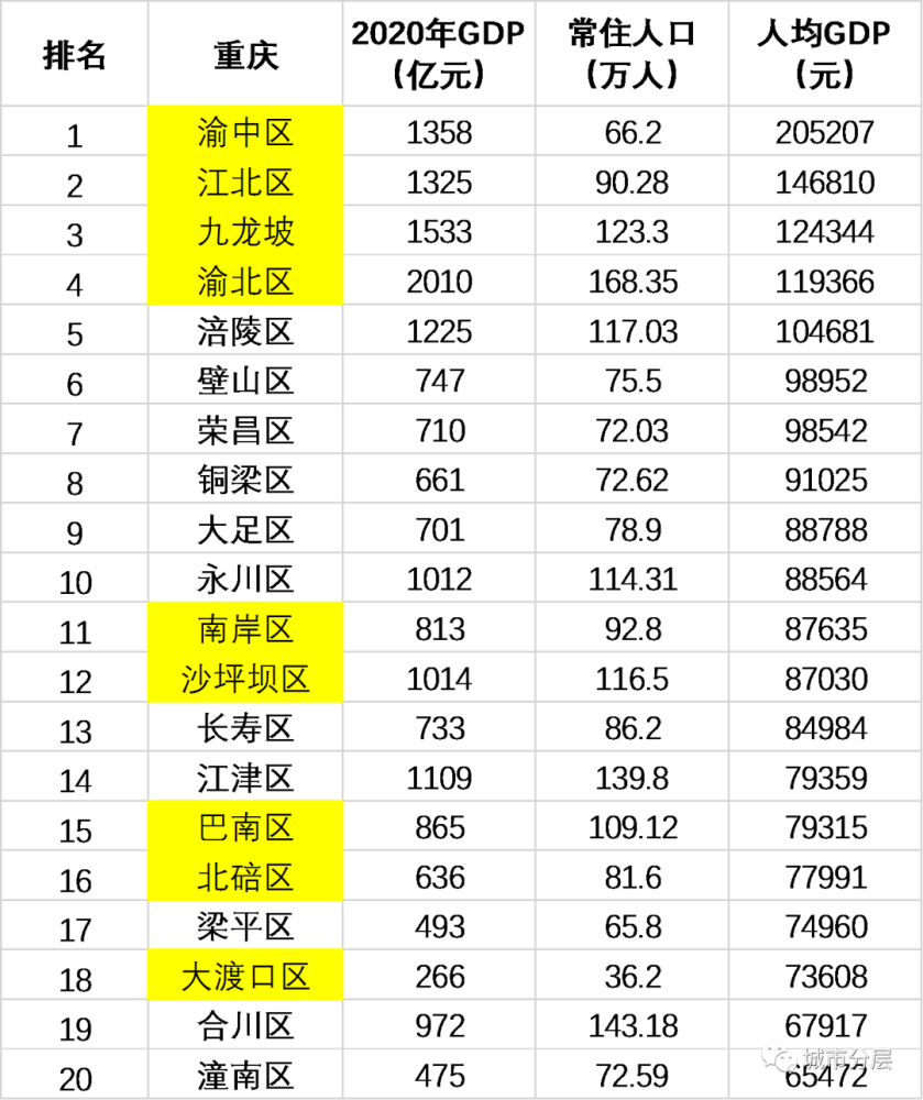 重庆渝北区2020年GDP_山城雾都重庆市的2020上半年GDP出炉,国内排名如何(3)