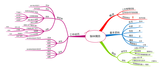 如何用思维导图完成一份与众不同能力突出的简历