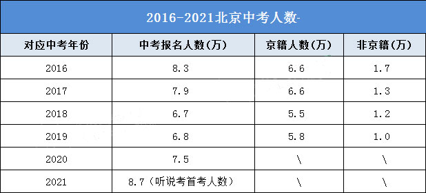 2021北京人口数据_北京人口老龄化数据图