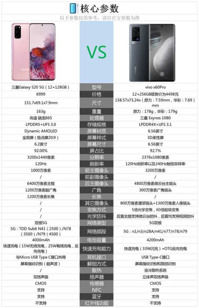 三星s20和vivox60pro相比较,购买哪款好?