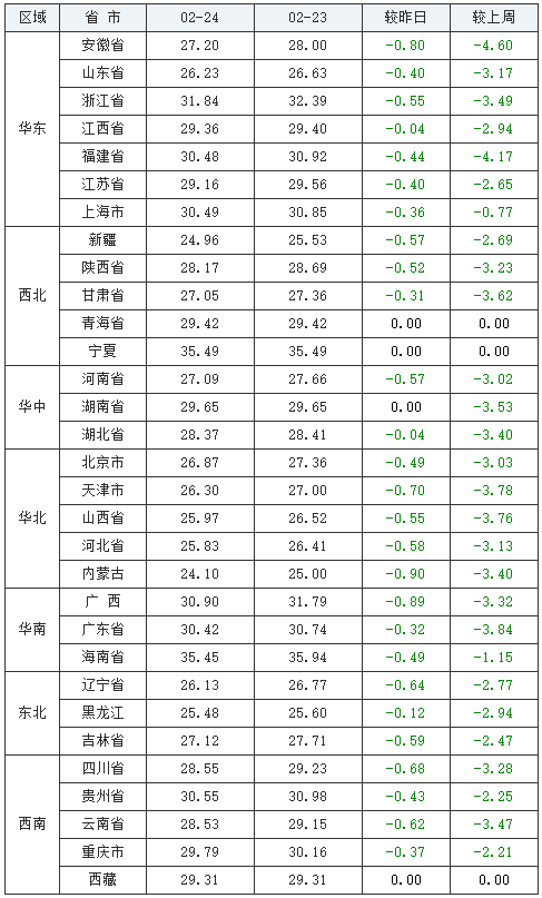 今日猪价一改全区下跌,北方猪价出现反弹,春季驱虫注意这4点