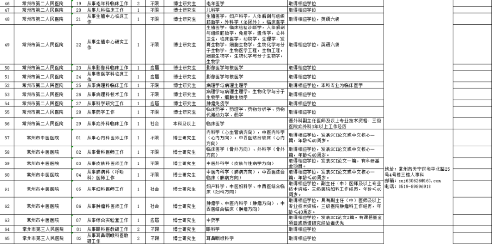 常州医院招聘_2020年常州市第一人民医院招聘岗位 最新消息