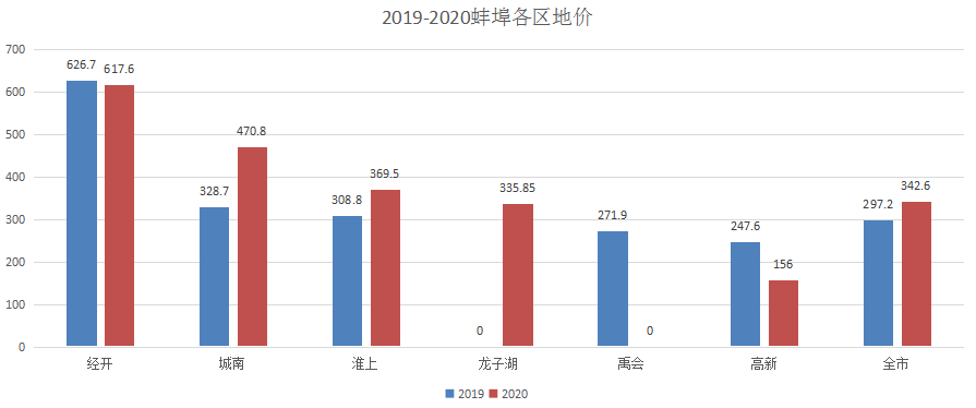 蚌埠市2021年gdp_蚌埠市2030年规划图(2)