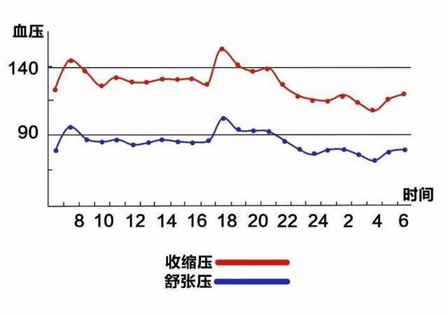 人体的血压并非一成不变的直线,而是时刻处于波动的曲线,即便是健康