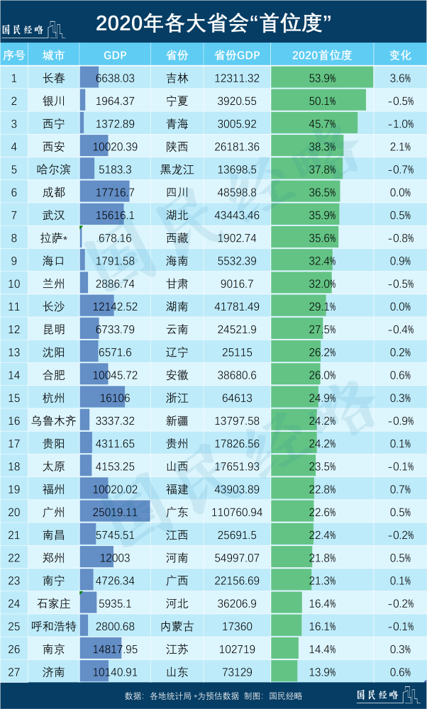 拉萨gdp排行榜_湖北省地级城市2019年度GDP排名 武汉第一 襄阳第二(3)