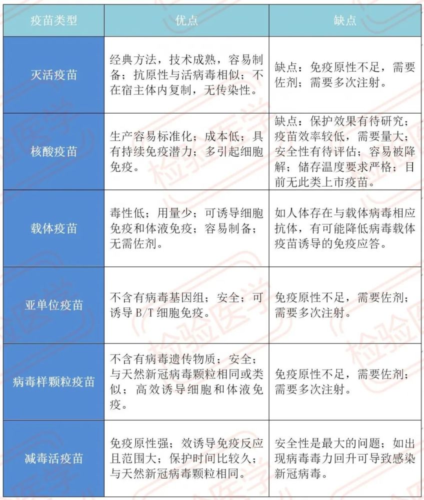 新冠疫苗到底有几种呢?优缺点是什么?