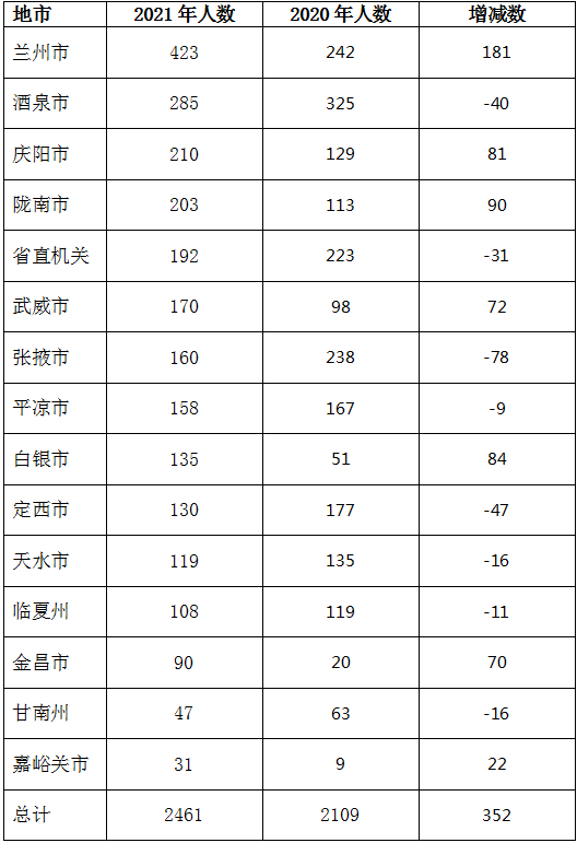 甘肃人口2021总人数口_北京人口2021总人数口是多少 2021北京实际人口数(3)