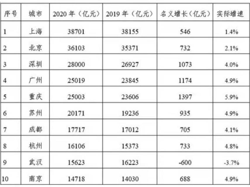 gdp2越多越好吗_苏州GDP全国排前列,但为何存在感并不高(2)